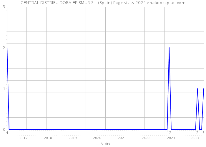 CENTRAL DISTRIBUIDORA EPISMUR SL. (Spain) Page visits 2024 