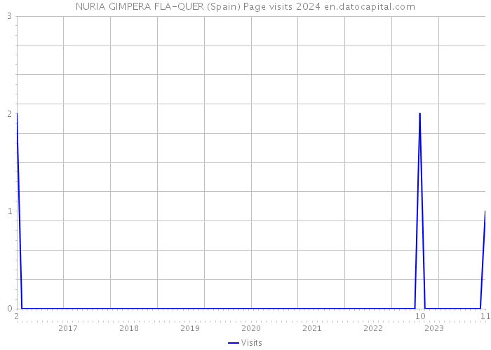 NURIA GIMPERA FLA-QUER (Spain) Page visits 2024 