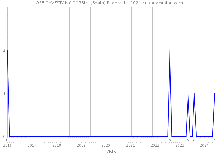 JOSE CAVESTANY CORSINI (Spain) Page visits 2024 