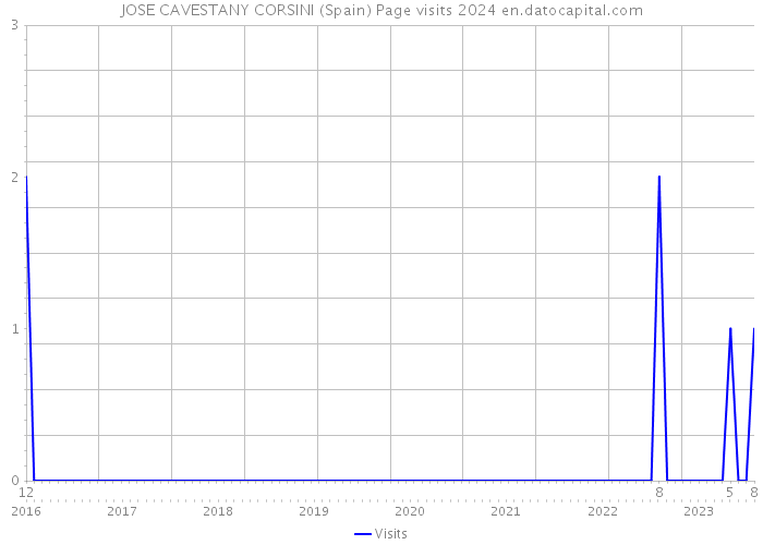 JOSE CAVESTANY CORSINI (Spain) Page visits 2024 