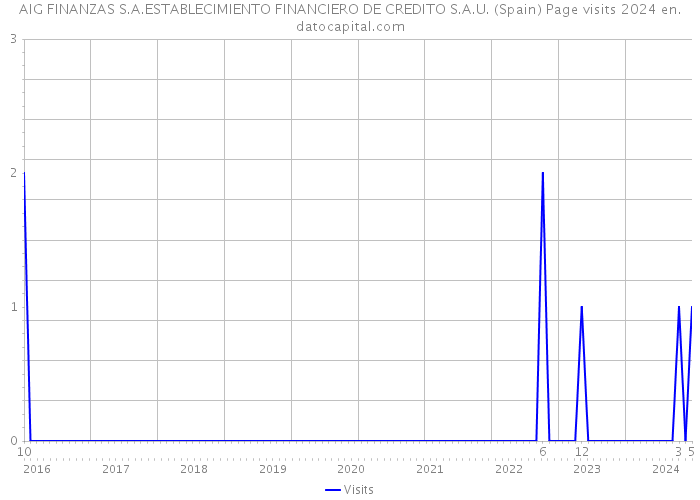AIG FINANZAS S.A.ESTABLECIMIENTO FINANCIERO DE CREDITO S.A.U. (Spain) Page visits 2024 