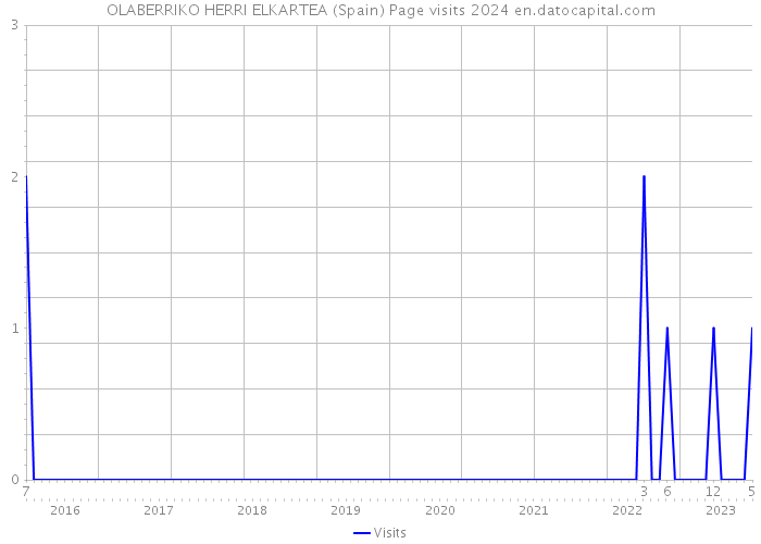 OLABERRIKO HERRI ELKARTEA (Spain) Page visits 2024 