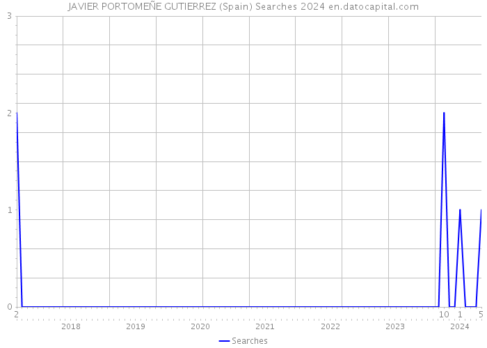 JAVIER PORTOMEÑE GUTIERREZ (Spain) Searches 2024 