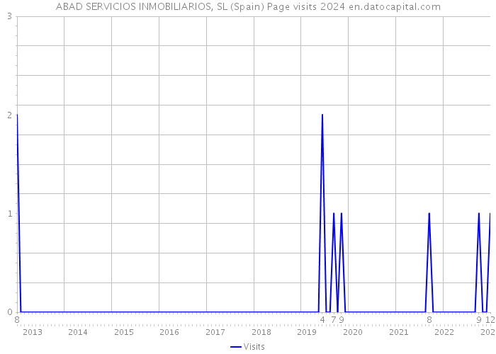 ABAD SERVICIOS INMOBILIARIOS, SL (Spain) Page visits 2024 