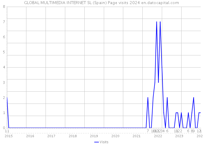 GLOBAL MULTIMEDIA INTERNET SL (Spain) Page visits 2024 