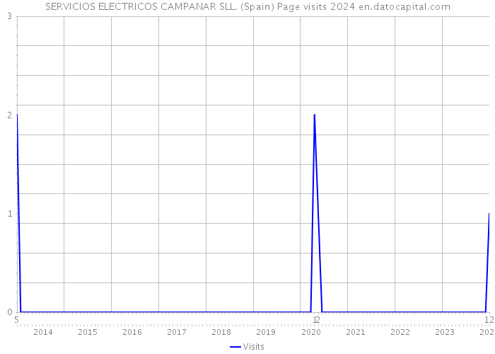 SERVICIOS ELECTRICOS CAMPANAR SLL. (Spain) Page visits 2024 