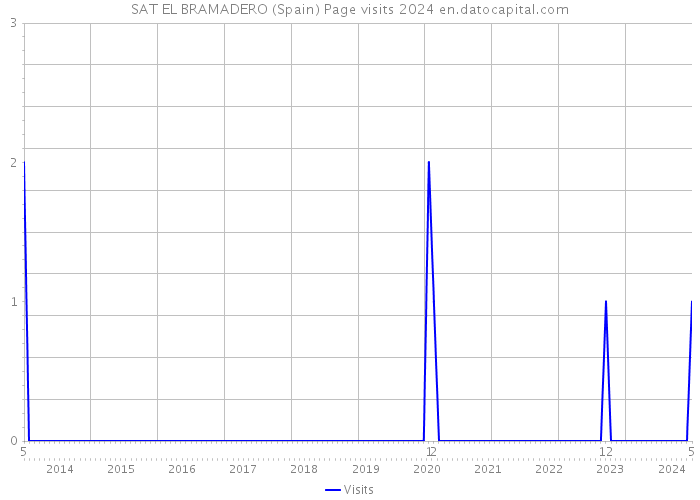 SAT EL BRAMADERO (Spain) Page visits 2024 