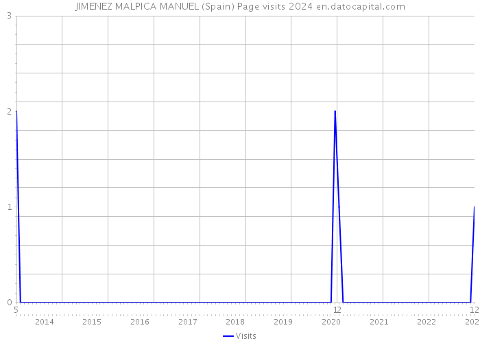 JIMENEZ MALPICA MANUEL (Spain) Page visits 2024 