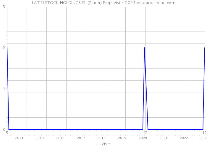 LATIN STOCK HOLDINGS SL (Spain) Page visits 2024 