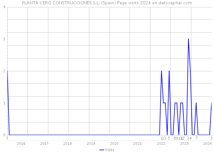 PLANTA CERO CONSTRUCCIONES S.L. (Spain) Page visits 2024 