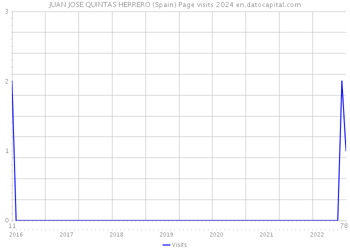 JUAN JOSE QUINTAS HERRERO (Spain) Page visits 2024 