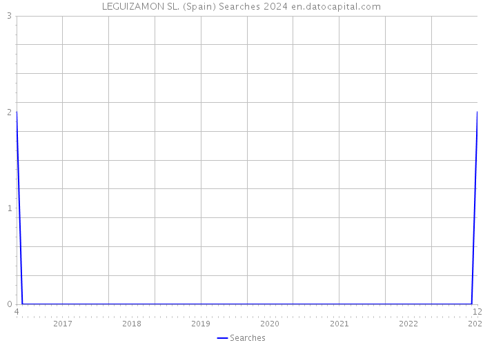 LEGUIZAMON SL. (Spain) Searches 2024 