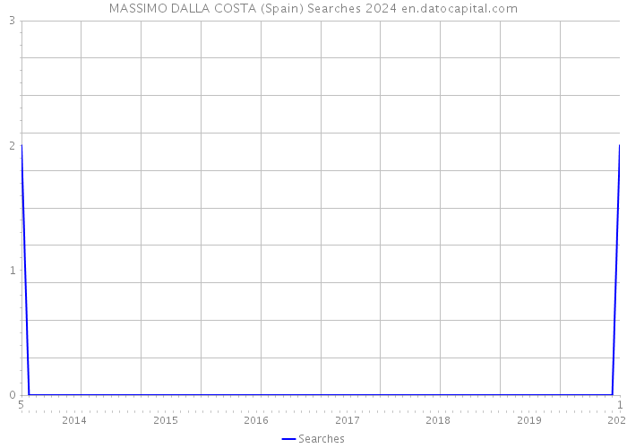 MASSIMO DALLA COSTA (Spain) Searches 2024 