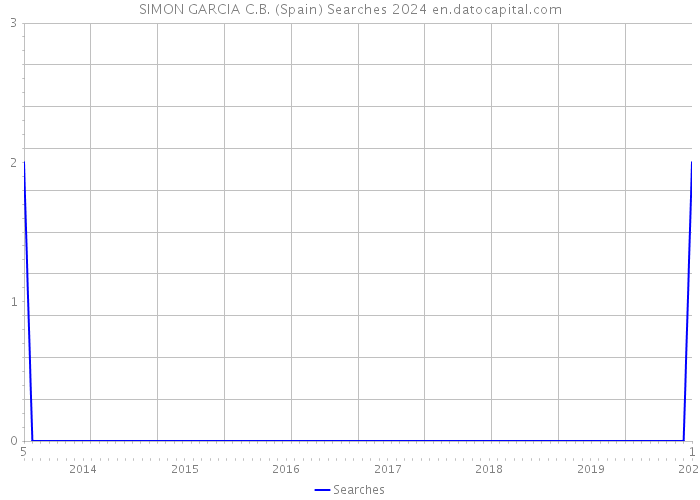 SIMON GARCIA C.B. (Spain) Searches 2024 