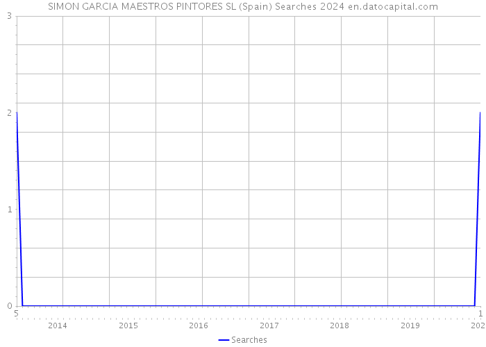 SIMON GARCIA MAESTROS PINTORES SL (Spain) Searches 2024 