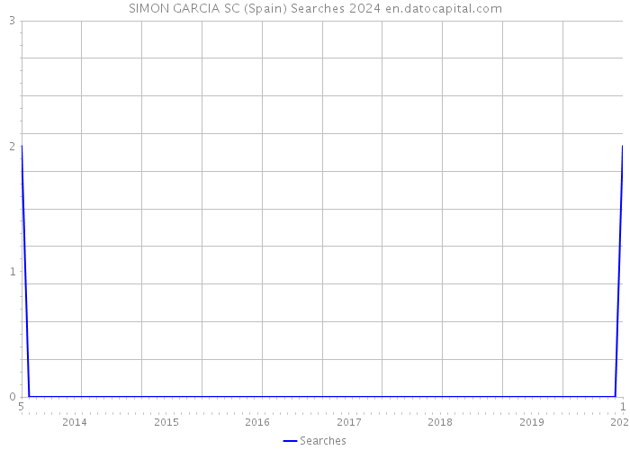 SIMON GARCIA SC (Spain) Searches 2024 