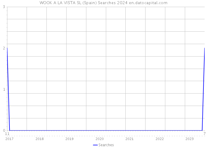 WOOK A LA VISTA SL (Spain) Searches 2024 