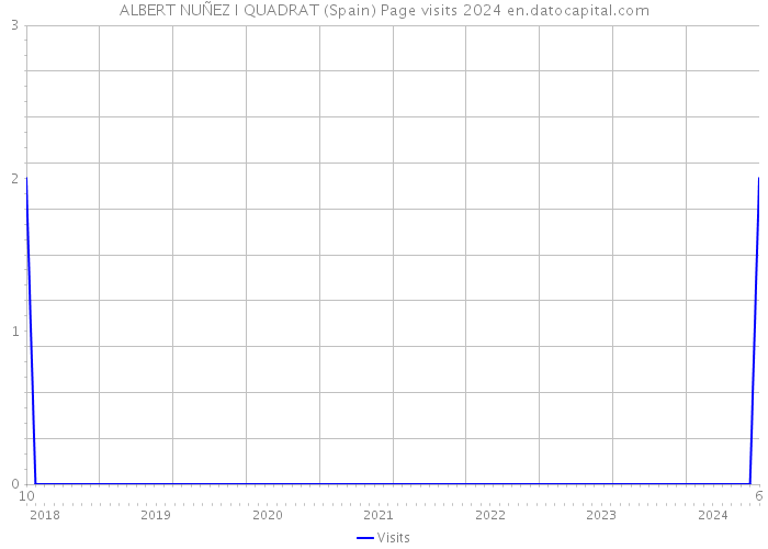 ALBERT NUÑEZ I QUADRAT (Spain) Page visits 2024 