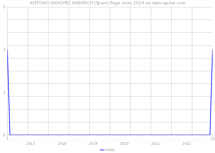 ANTONIO SANCHEZ SABARICH (Spain) Page visits 2024 