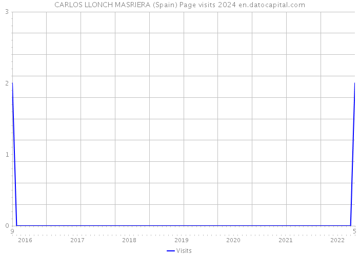CARLOS LLONCH MASRIERA (Spain) Page visits 2024 