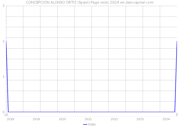 CONCEPCION ALONSO ORTIZ (Spain) Page visits 2024 