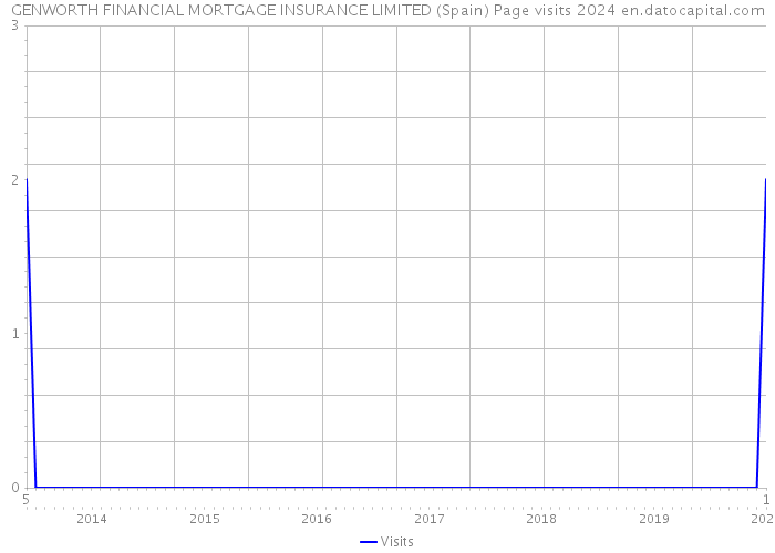 GENWORTH FINANCIAL MORTGAGE INSURANCE LIMITED (Spain) Page visits 2024 