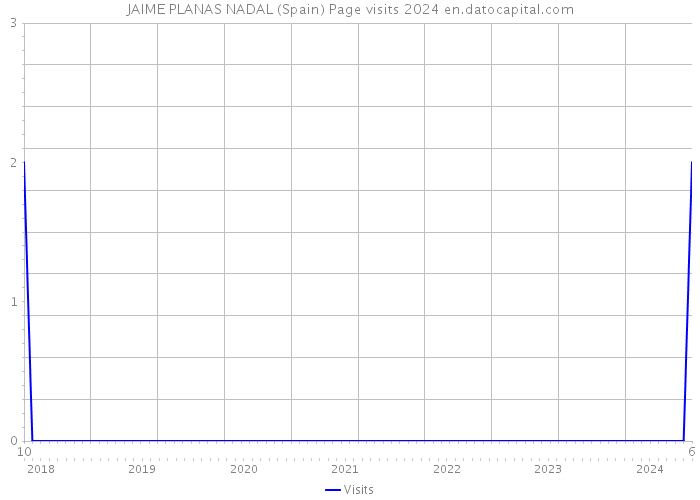 JAIME PLANAS NADAL (Spain) Page visits 2024 