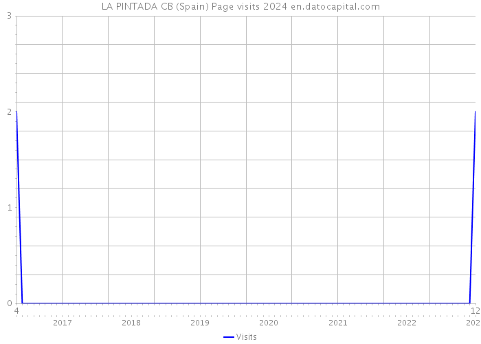 LA PINTADA CB (Spain) Page visits 2024 