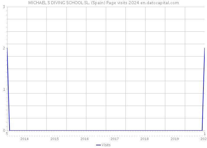 MICHAEL S DIVING SCHOOL SL. (Spain) Page visits 2024 