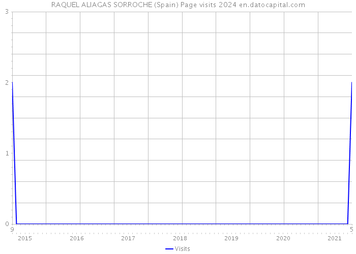 RAQUEL ALIAGAS SORROCHE (Spain) Page visits 2024 