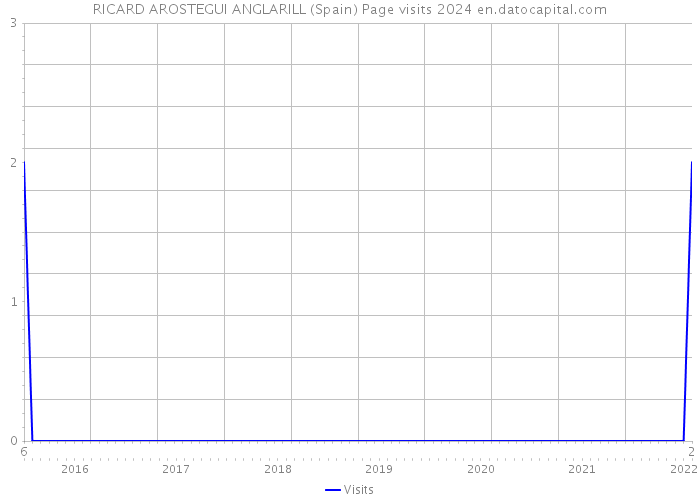 RICARD AROSTEGUI ANGLARILL (Spain) Page visits 2024 