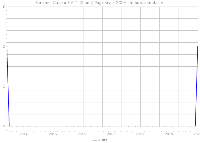 Sanchez Guerra S.A.T. (Spain) Page visits 2024 