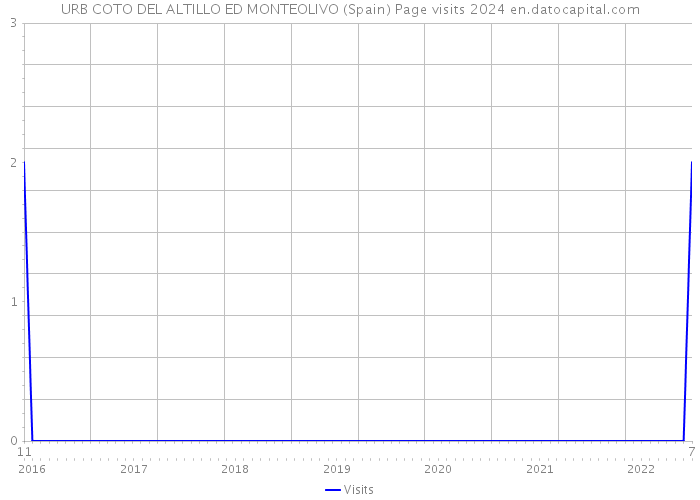 URB COTO DEL ALTILLO ED MONTEOLIVO (Spain) Page visits 2024 