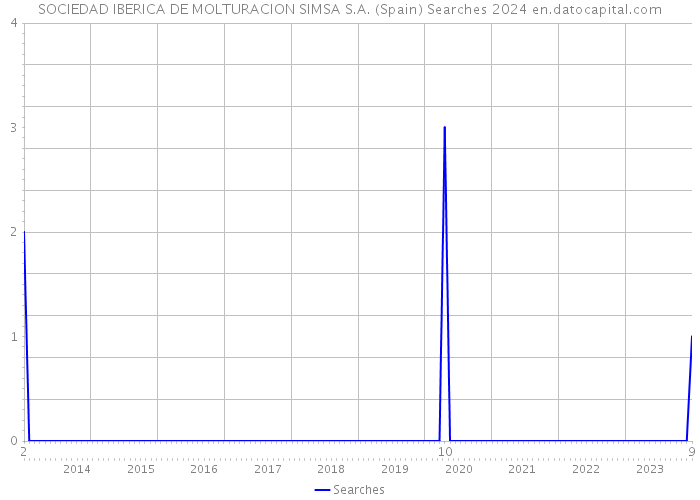 SOCIEDAD IBERICA DE MOLTURACION SIMSA S.A. (Spain) Searches 2024 