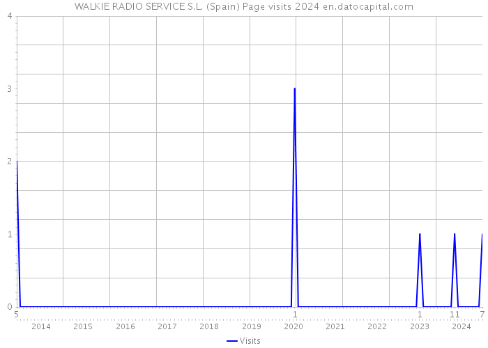 WALKIE RADIO SERVICE S.L. (Spain) Page visits 2024 