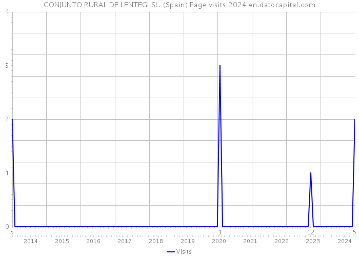 CONJUNTO RURAL DE LENTEGI SL. (Spain) Page visits 2024 