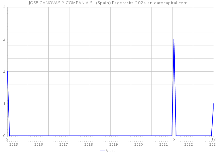 JOSE CANOVAS Y COMPANIA SL (Spain) Page visits 2024 