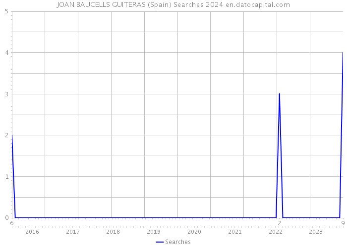JOAN BAUCELLS GUITERAS (Spain) Searches 2024 