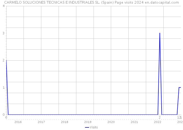 CARMELO SOLUCIONES TECNICAS E INDUSTRIALES SL. (Spain) Page visits 2024 