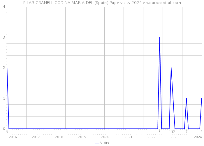 PILAR GRANELL CODINA MARIA DEL (Spain) Page visits 2024 