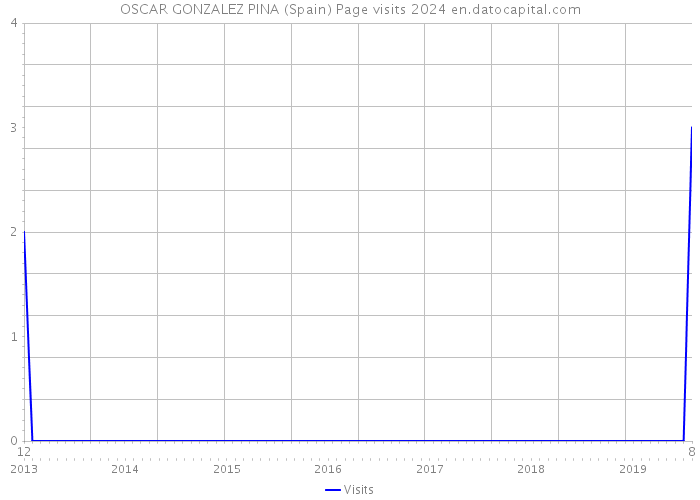 OSCAR GONZALEZ PINA (Spain) Page visits 2024 