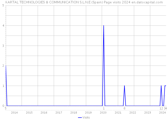KARTAL TECHNOLOGIES & COMMUNICATION S.L.N.E (Spain) Page visits 2024 