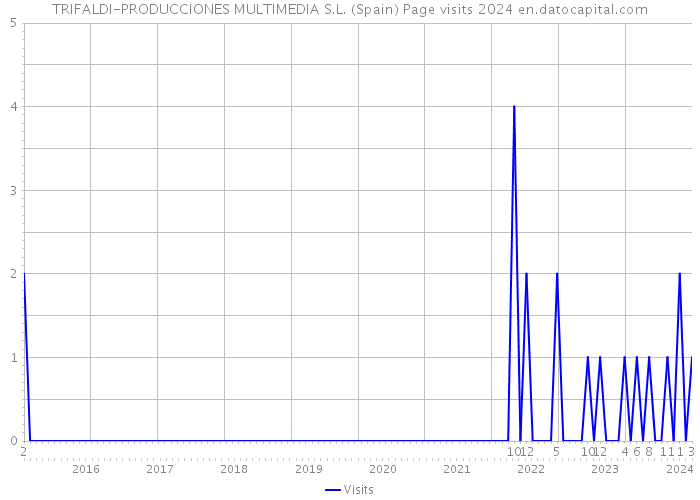 TRIFALDI-PRODUCCIONES MULTIMEDIA S.L. (Spain) Page visits 2024 
