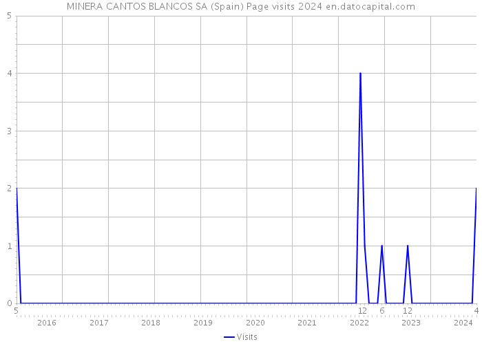 MINERA CANTOS BLANCOS SA (Spain) Page visits 2024 