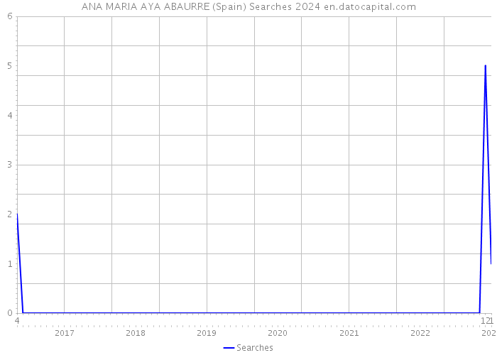 ANA MARIA AYA ABAURRE (Spain) Searches 2024 