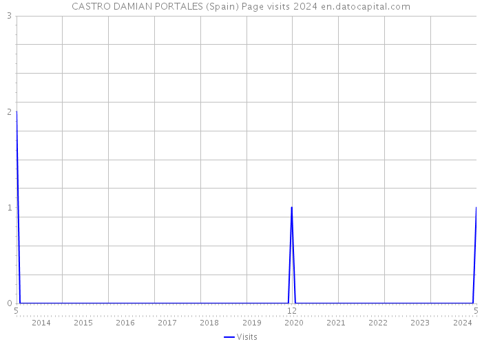 CASTRO DAMIAN PORTALES (Spain) Page visits 2024 