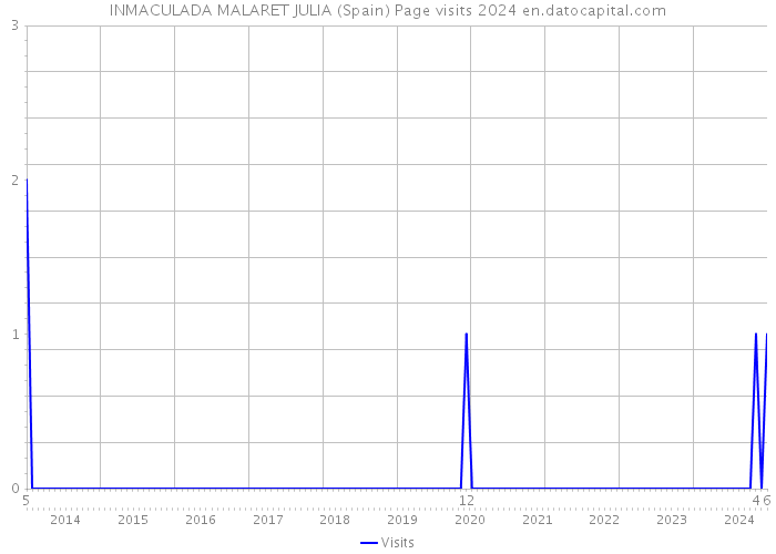 INMACULADA MALARET JULIA (Spain) Page visits 2024 