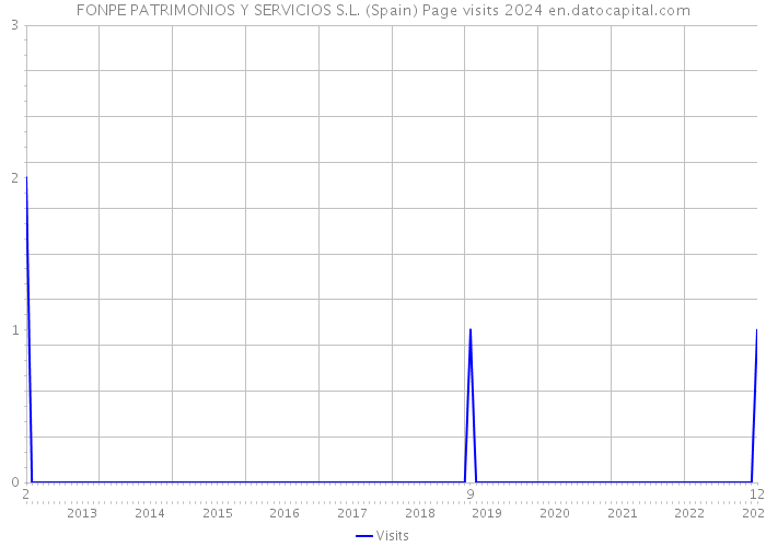 FONPE PATRIMONIOS Y SERVICIOS S.L. (Spain) Page visits 2024 