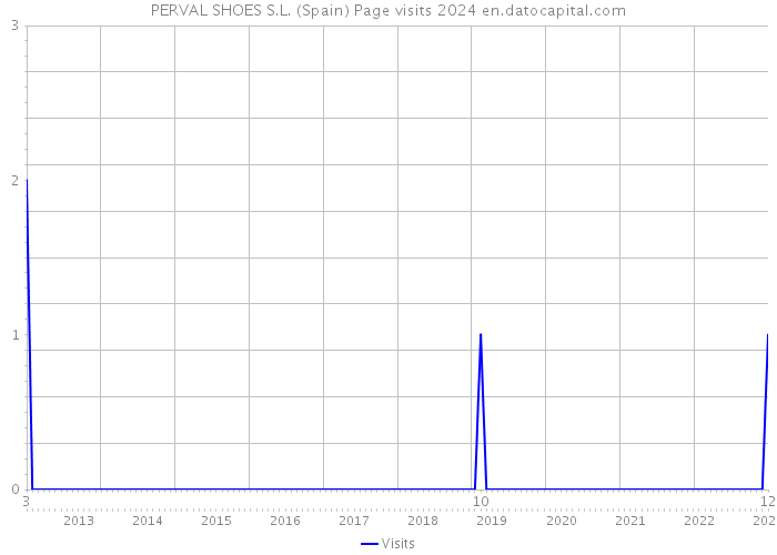 PERVAL SHOES S.L. (Spain) Page visits 2024 