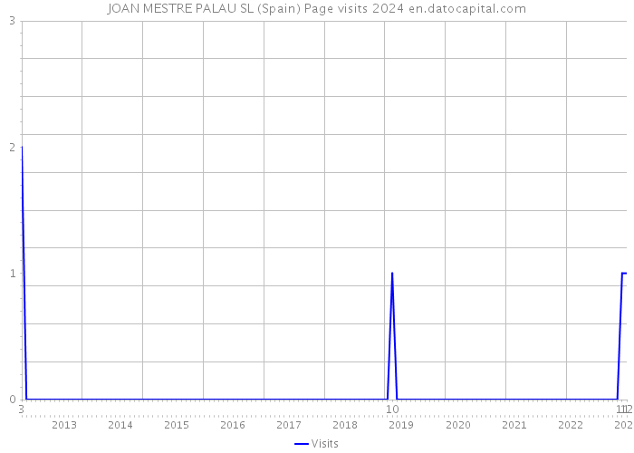 JOAN MESTRE PALAU SL (Spain) Page visits 2024 